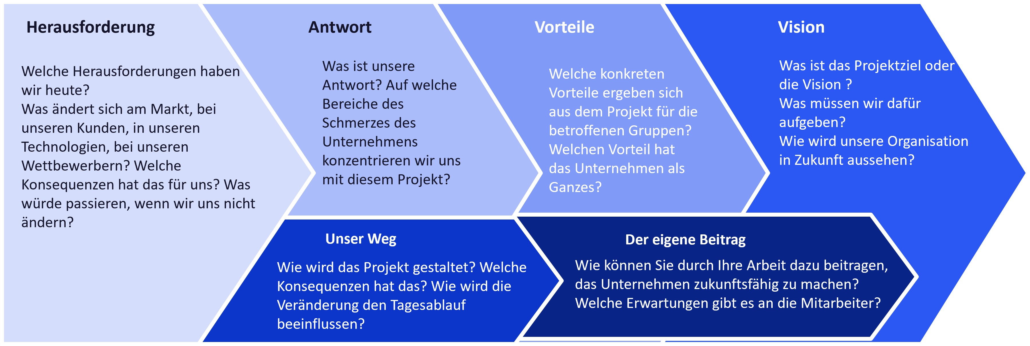 Change Management Prozess Projekt Storyline